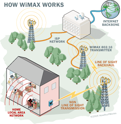 Wimax